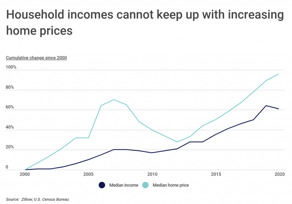 Household incomes cannot keep up with increasing home prices